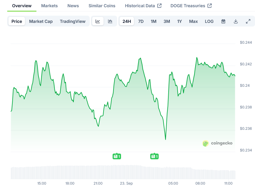Dogecoin Price on CoinGecko