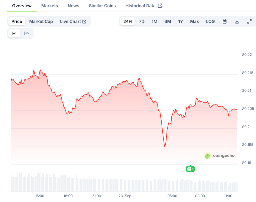 World Liberty Financial Price on CoinGecko