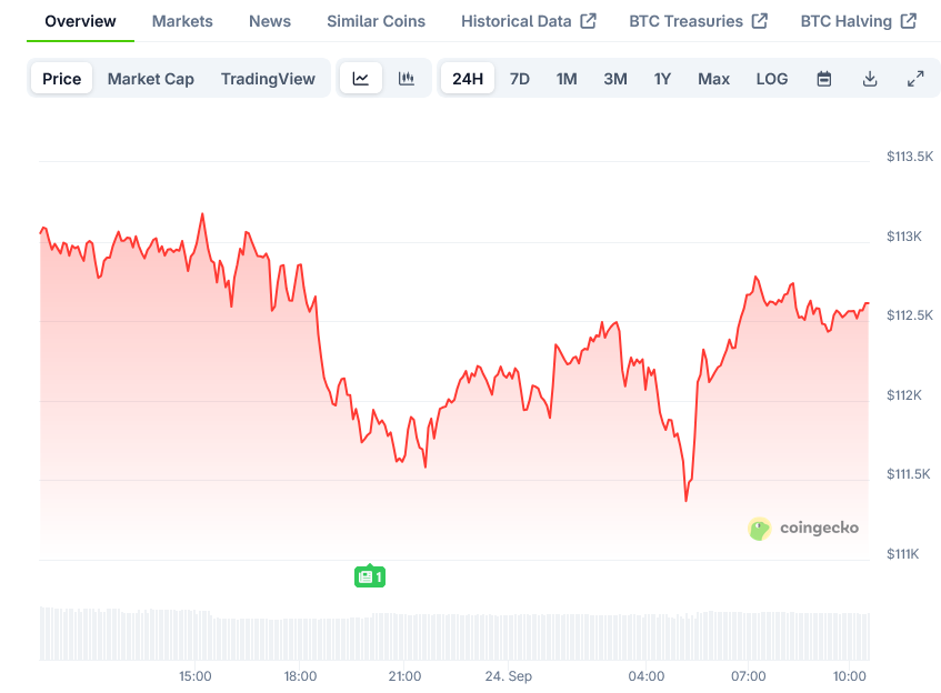 Bitcoin Price on CoinGecko