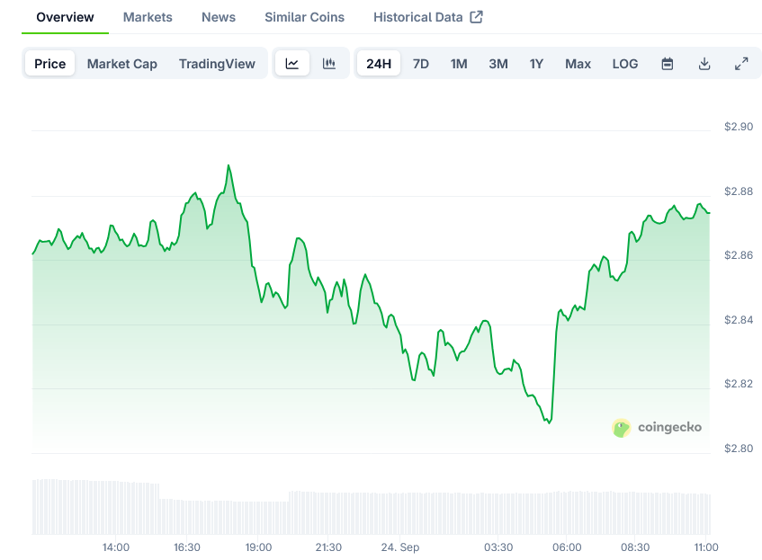 XRP Price on CoinGecko