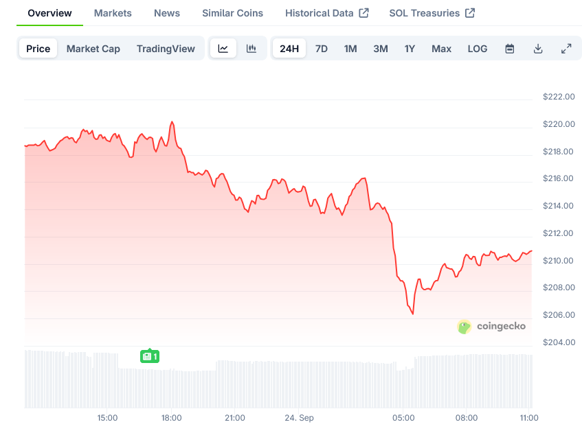 Solana Price on CoinGecko