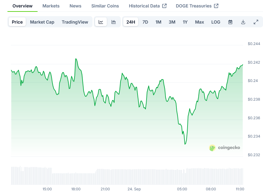 Dogecoin Price on CoinGecko