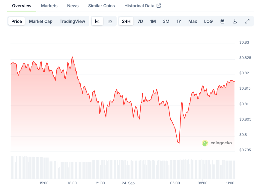 Cardano Price on CoinGecko