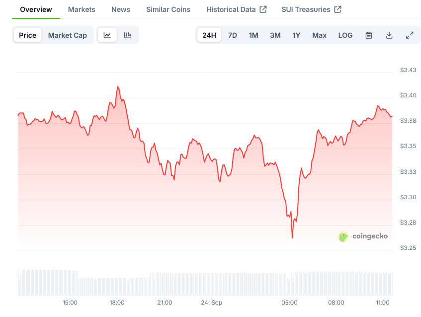 Sui Price on CoinGecko