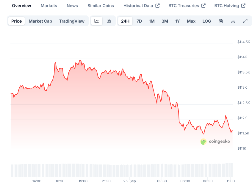 Bitcoin Price on CoinGecko