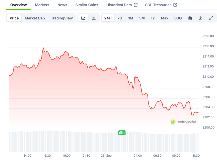 Solana Price on CoinGecko