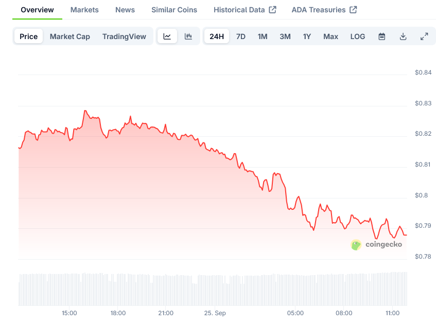Cardano Price on CoinGecko