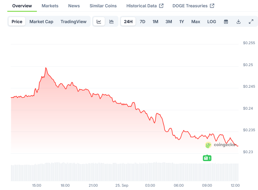 Dogecoin Price on CoinGecko