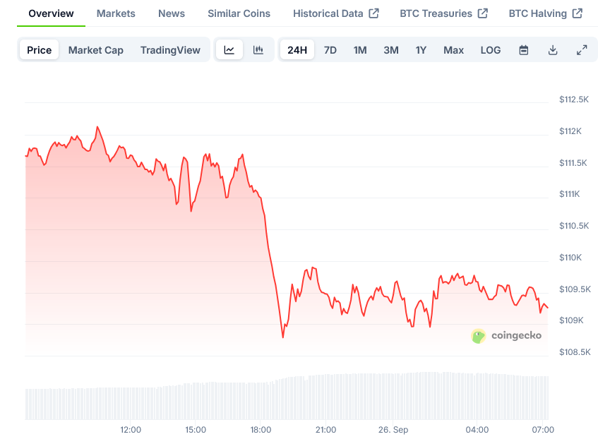 Bitcoin Price on CoinGecko