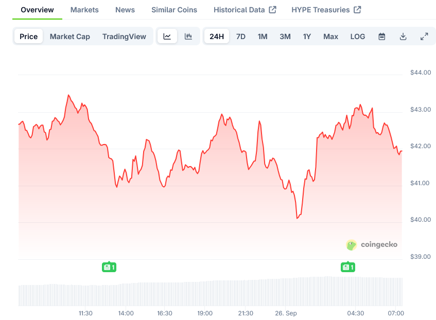 Hyperliquid Price on CoinGecko