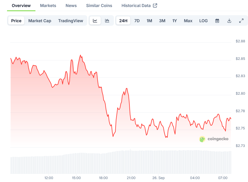 XRP Price on CoinGecko