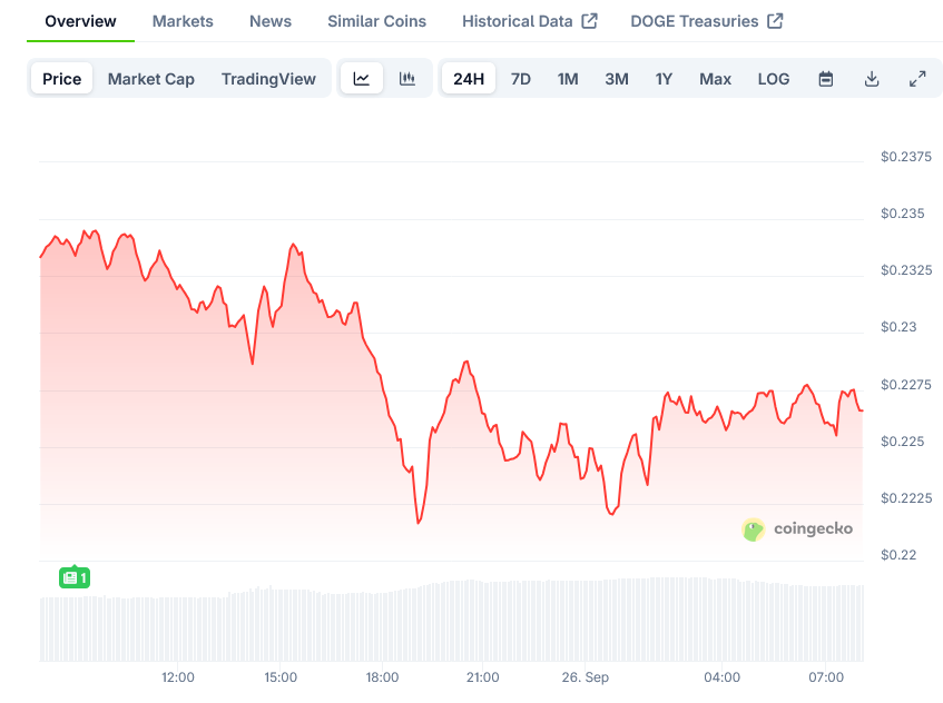 Dogecoin Price on CoinGecko