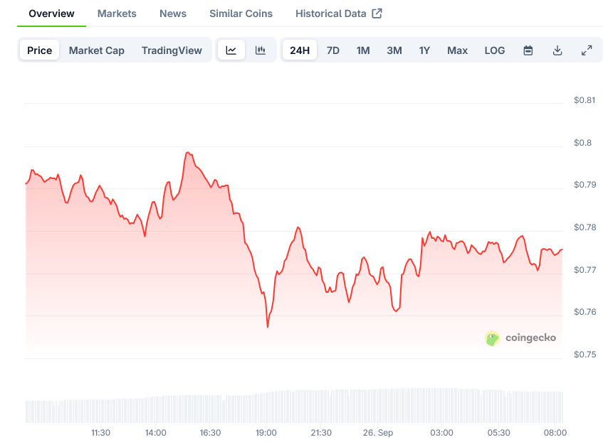 Cardano Price on CoinGecko