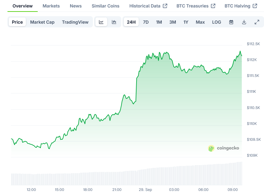Bitcoin Price on CoinGecko