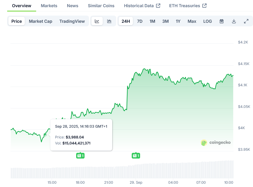 Ethereum Price on CoinGecko