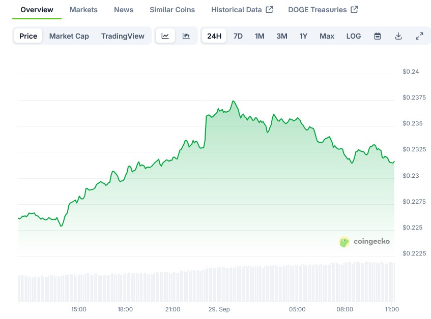 Dogecoin Price on CoinGecko