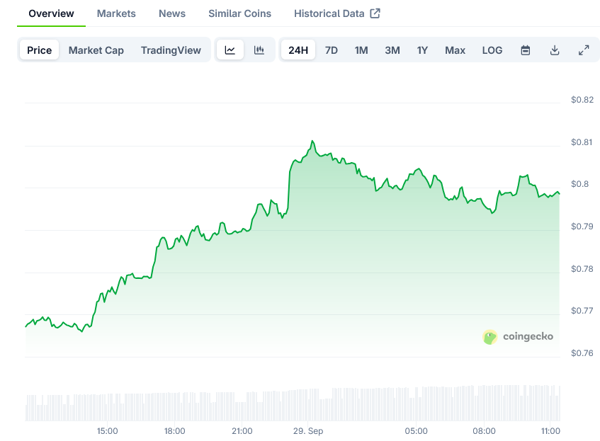 Cardano Price on CoinGecko