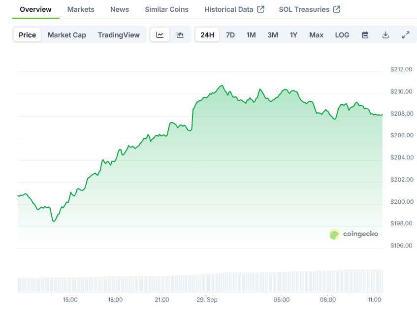 Solana Price on CoinGecko
