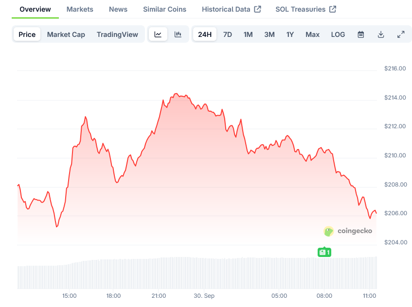 Solana Price on CoinGecko