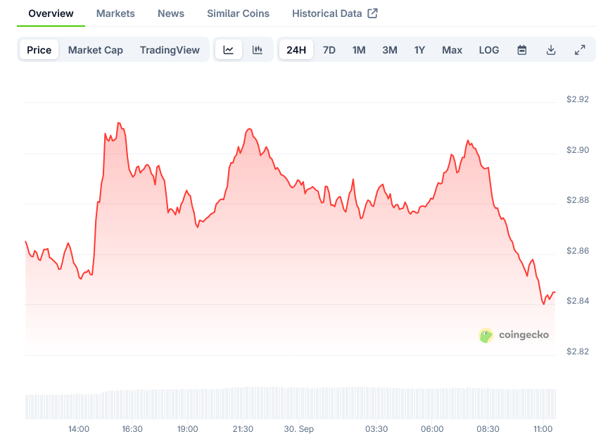 XRP Price on CoinGecko