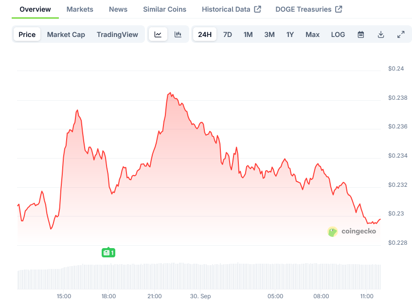 Dogecoin Price on CoinGecko