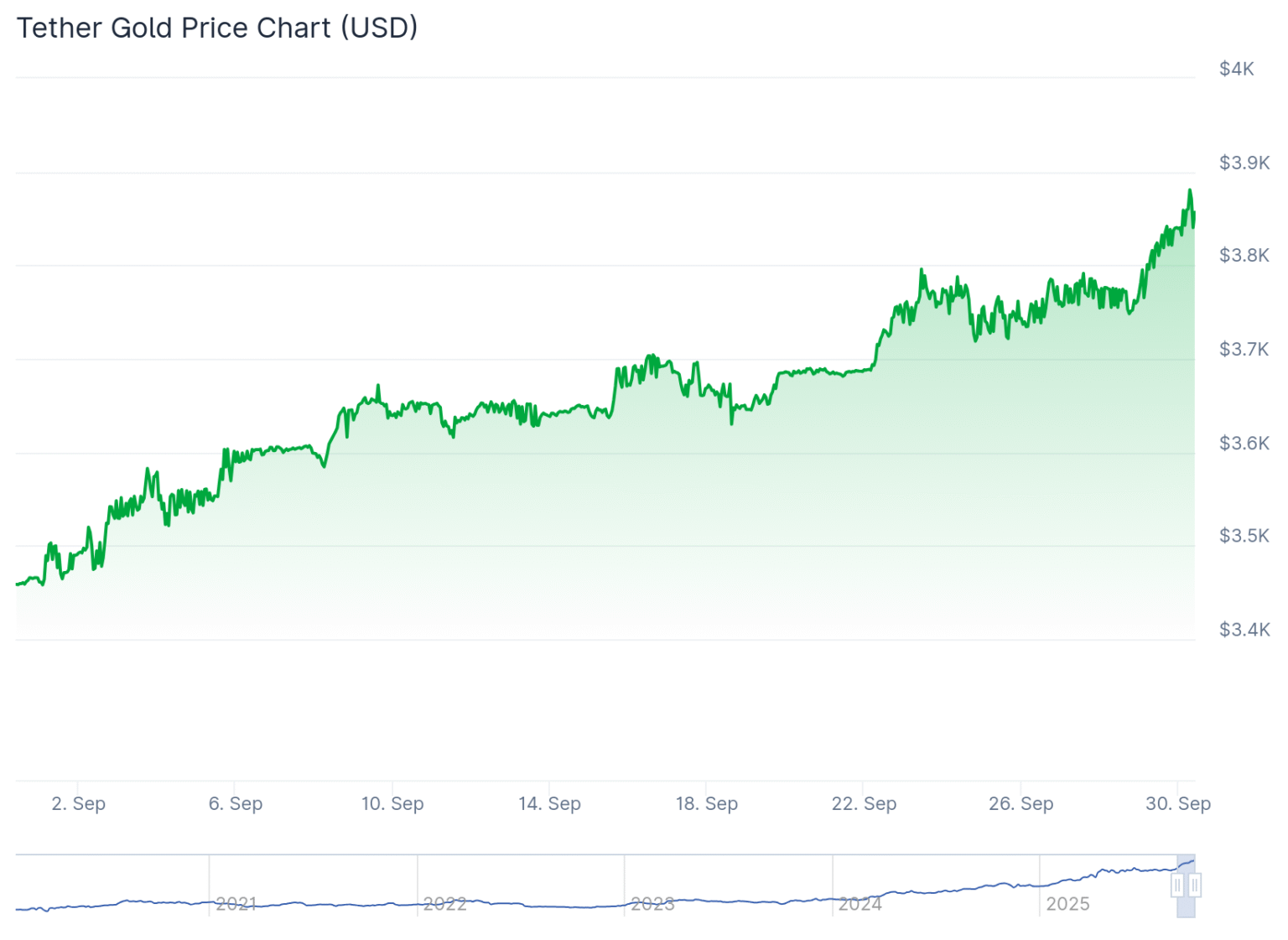 Tether Gold (XAUT) Price on CoinGecko