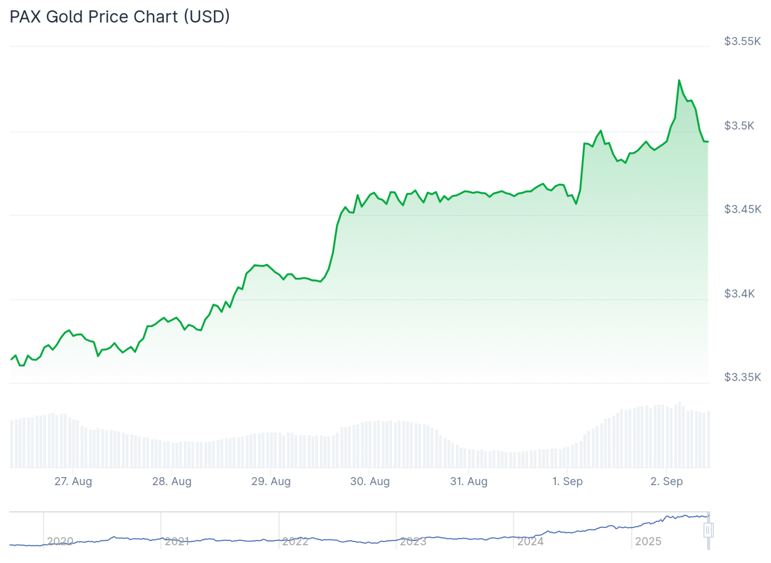 Pax Gold (PAXG) Price