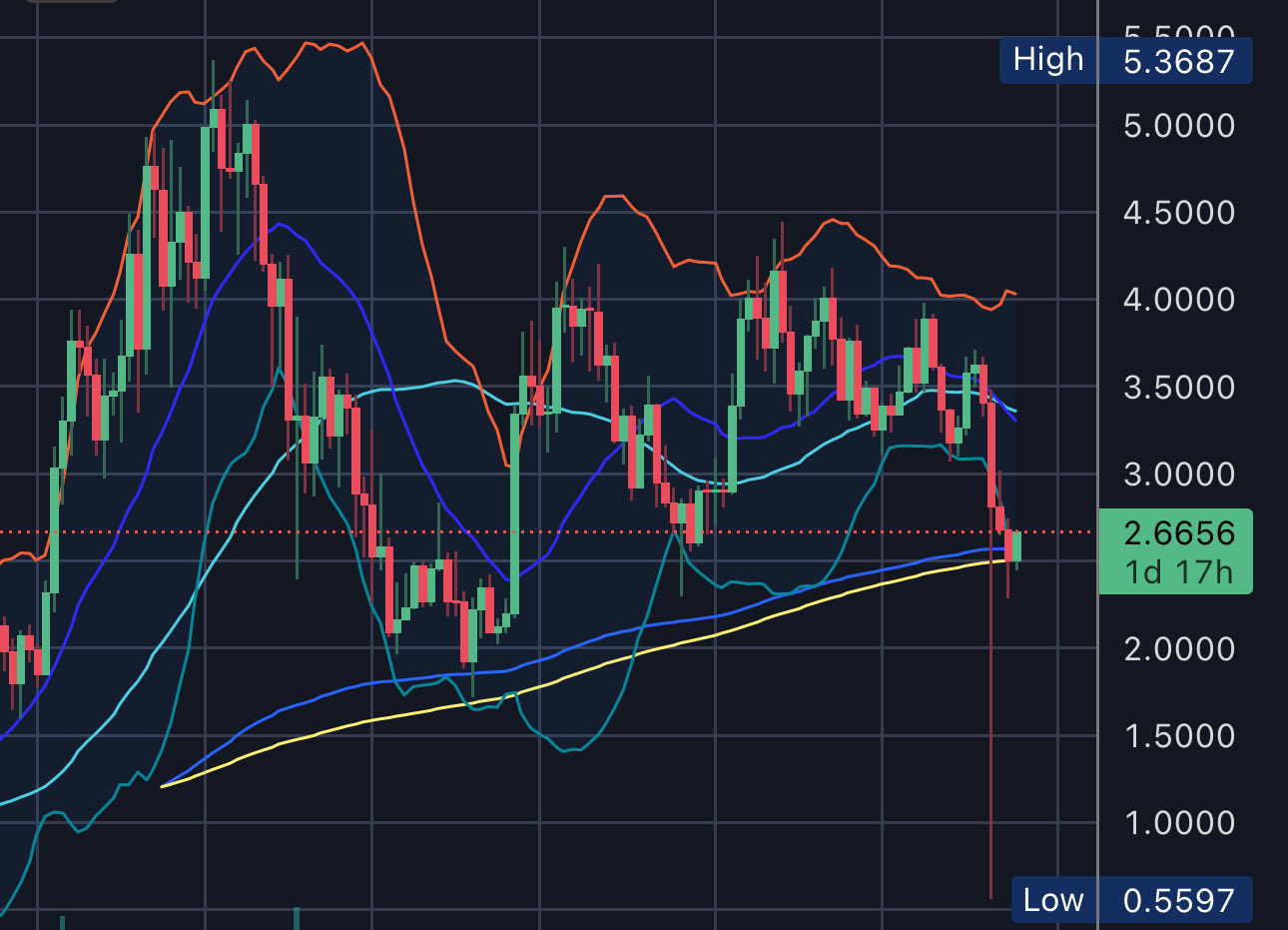 Sui ($SUI) Is Up 2%, But Is It a Dead Cat Bounce? Smart Money Is Rotating to the Safety of Digitap ($TAP)