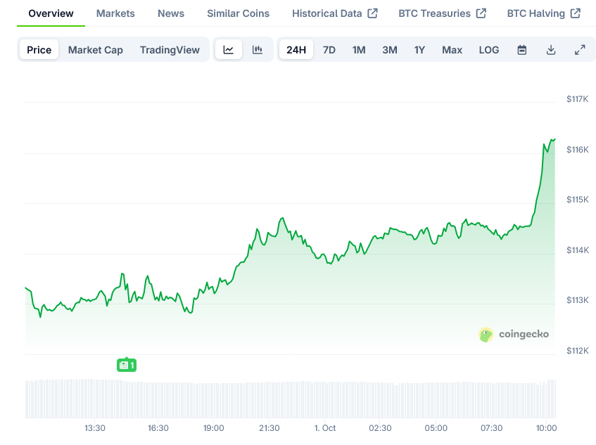 Bitcoin Price on CoinGecko