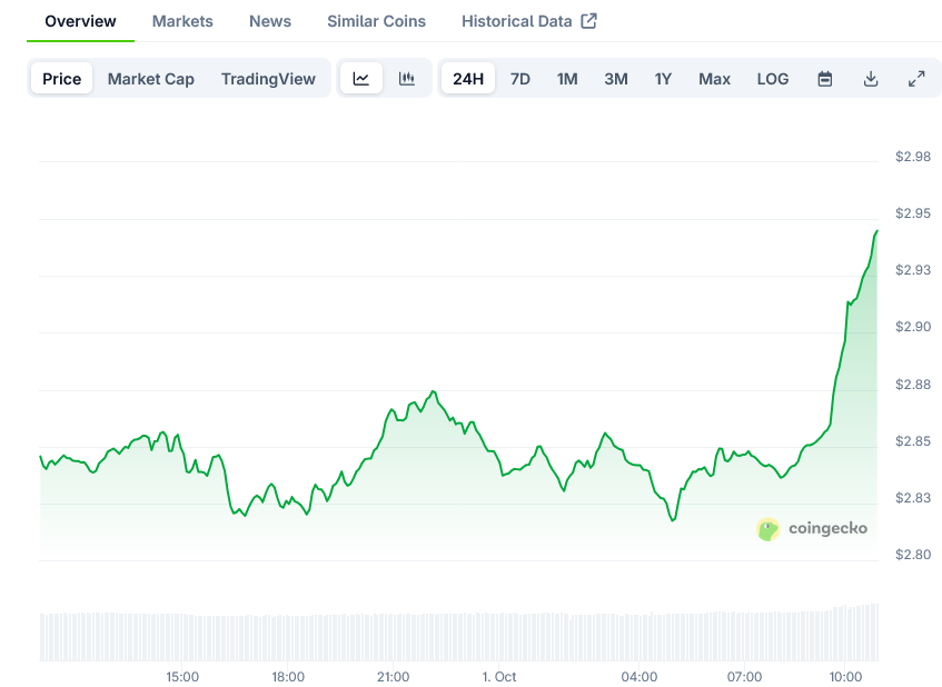 XRP Price on CoinGecko