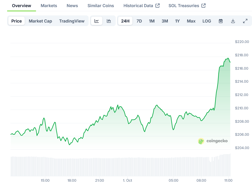 ⚠️CRIPTOVALUTE: "Solana: oltre 760 milioni di dollari trasferiti da altre blockchain a settembre, di cui 420 milioni da Ethereum"