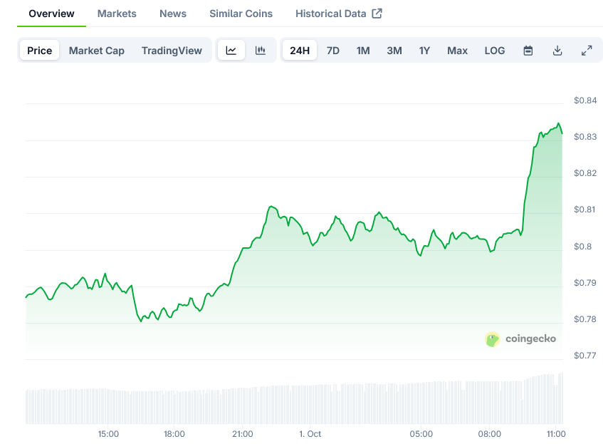Cardano Price on CoinGecko