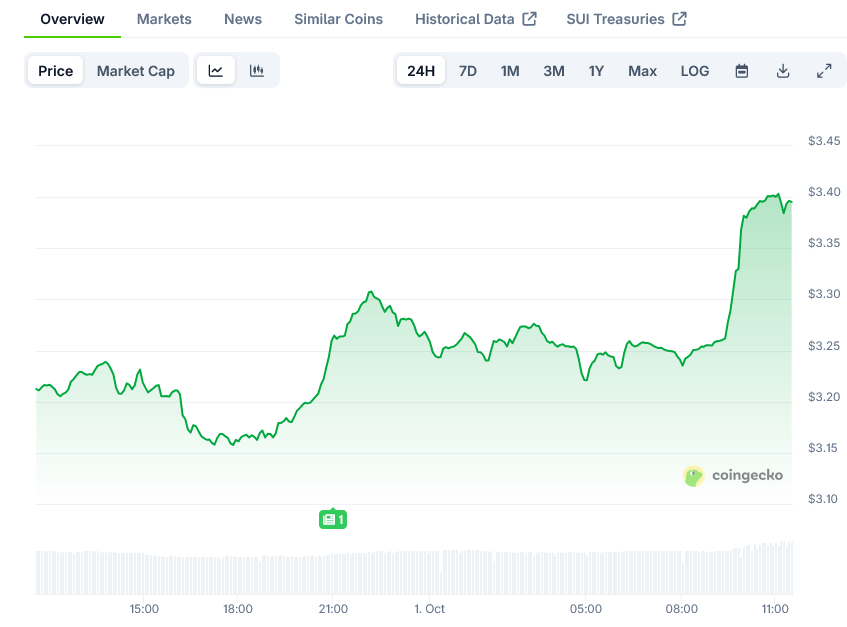 Sui Price on CoinGecko