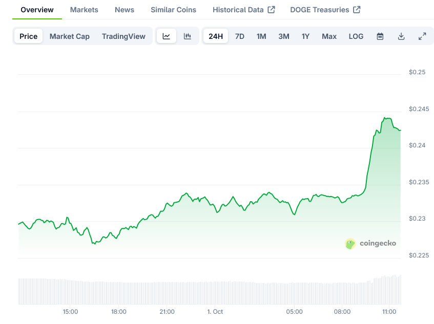 Dogecoin Price on CoinGecko