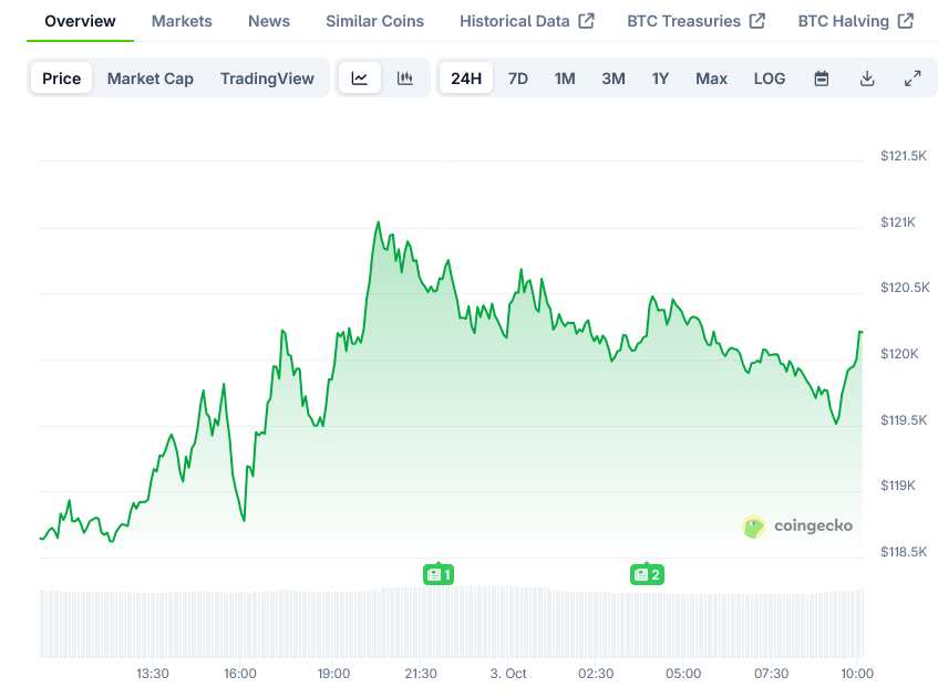 Bitcoin Price on CoinGecko