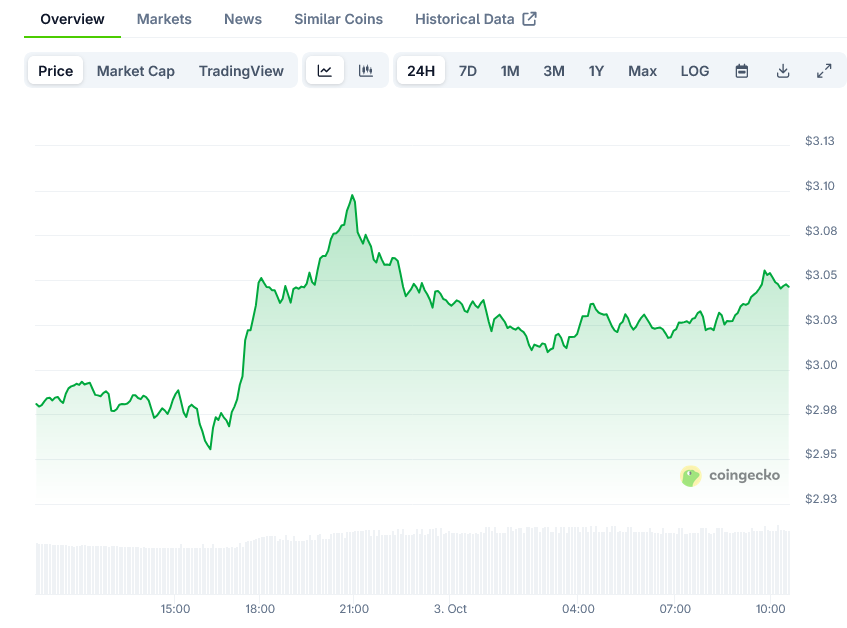 XRP Price on CoinGecko