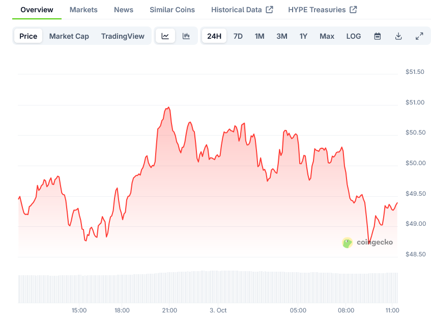 Hyperliquid Price on CoinGecko