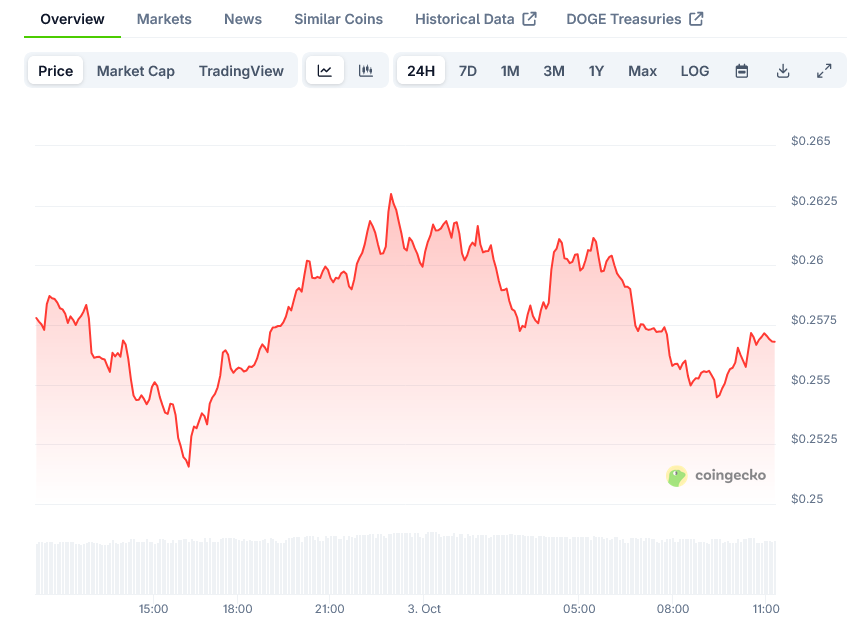 Dogecoin Price on CoinGecko