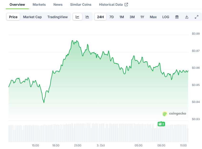 Cardano Price on CoinGecko