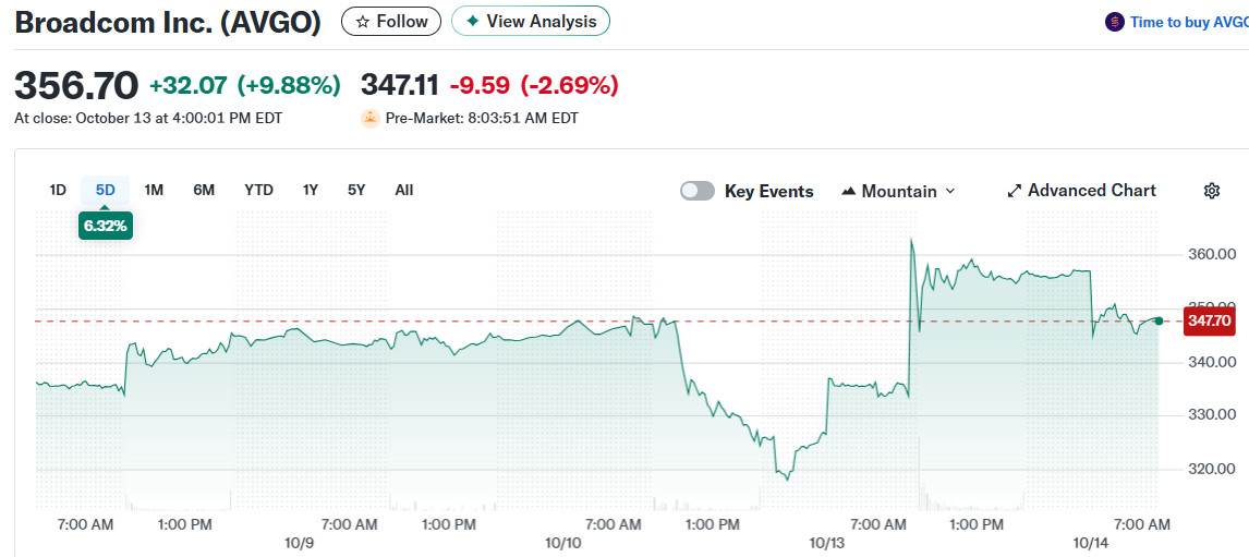 Broadcom Inc. (AVGO)