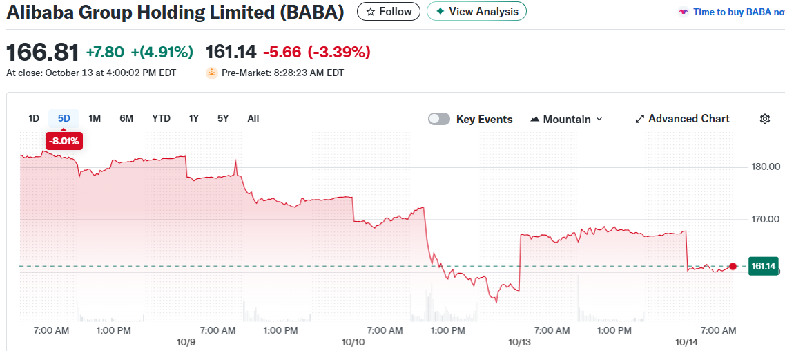 Alibaba Group Holding Limited (BABA)