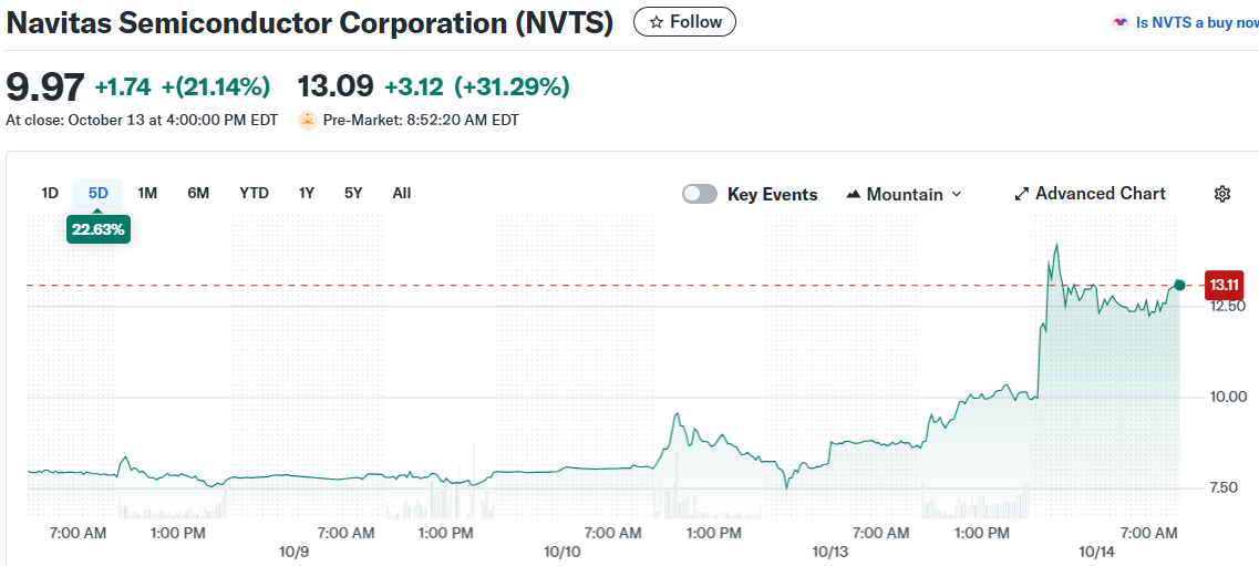 Navitas Semiconductor Corporation (NVTS)