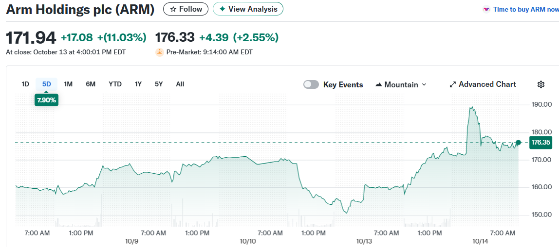 Arm Holdings plc (ARM)