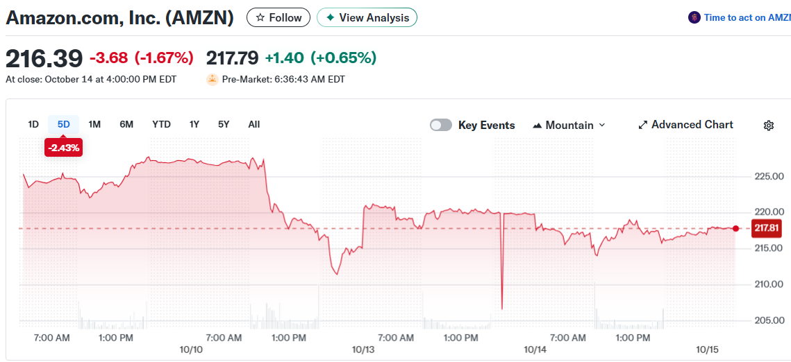 Amazon.com, Inc. (AMZN)