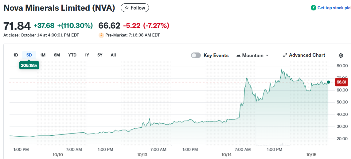 Nova Minerals Limited (NVA)