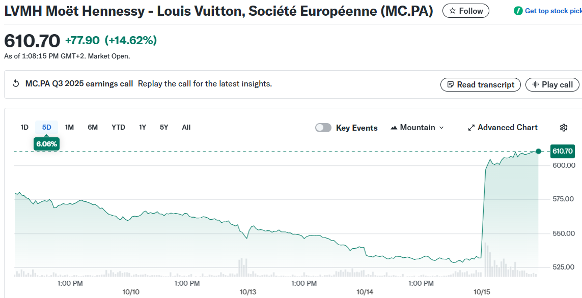LVMH Moët Stock Soars After First Quarterly Sales Growth of 2025