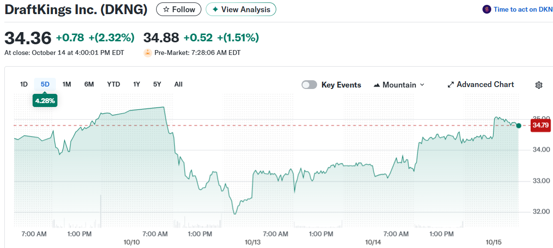 Cathie Wood’s ARK Invest Buys DraftKings and Sells Roblox in Latest Moves