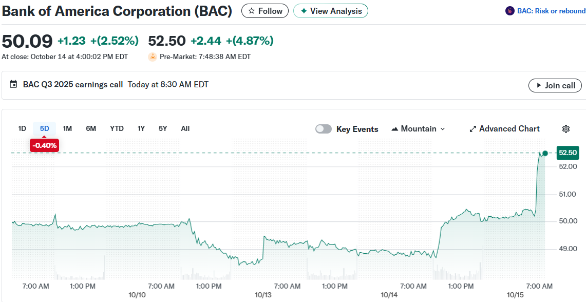 Bank of America Corporation (BAC)
