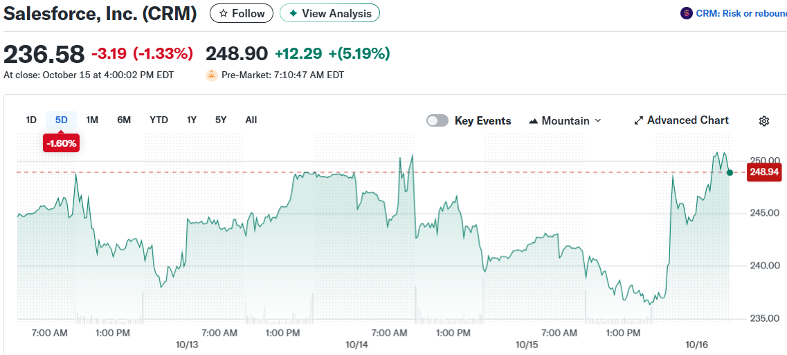Salesforce, Inc. (CRM)