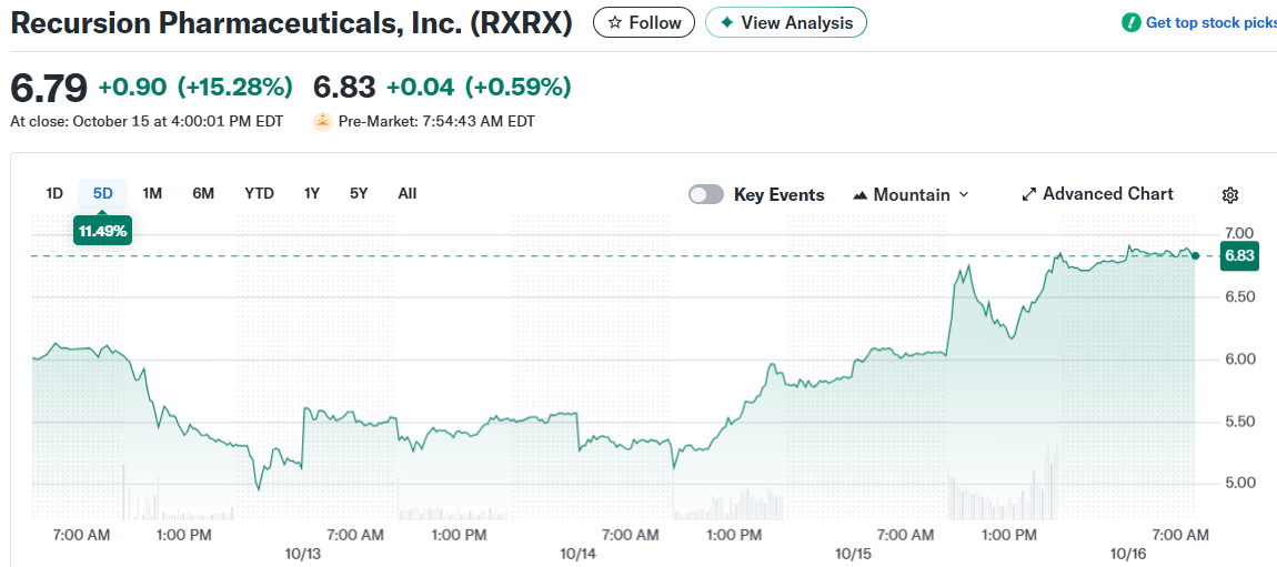 Recursion Pharmaceuticals, Inc. (RXRX)